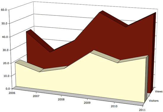 Daily average views and visitors by year.